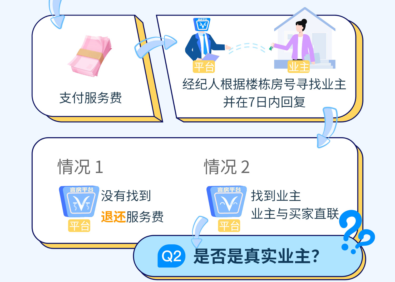 经纪人带看房源