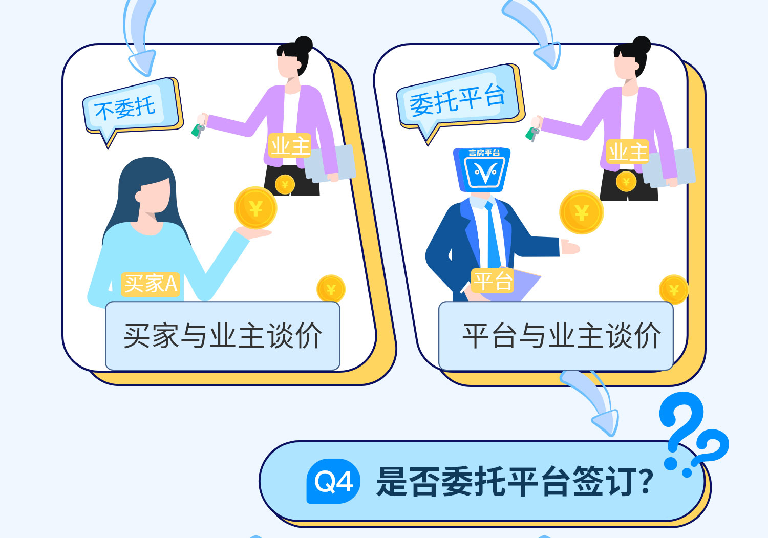 是否委托平台谈价？