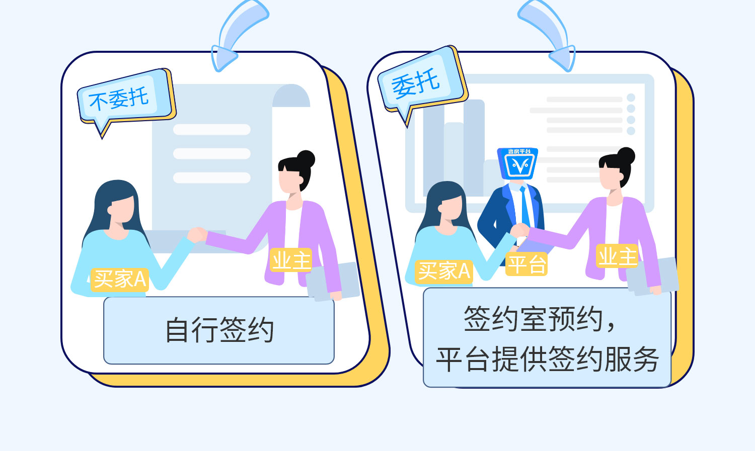 是否委托平台谈价？